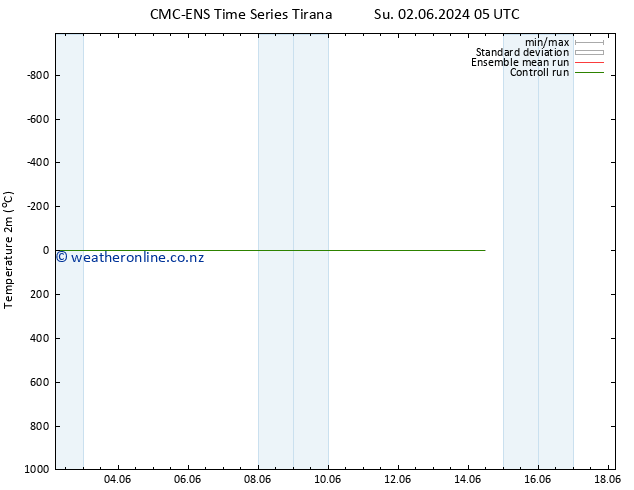 Temperature (2m) CMC TS Su 02.06.2024 05 UTC