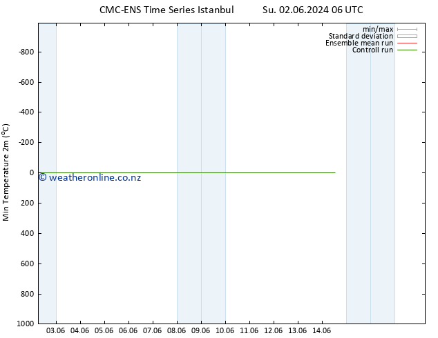 Temperature Low (2m) CMC TS We 12.06.2024 18 UTC