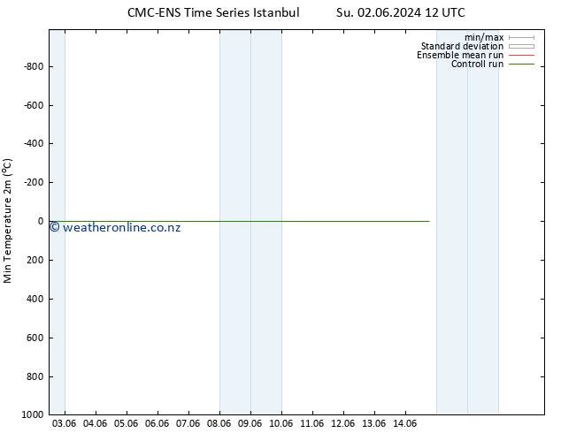 Temperature Low (2m) CMC TS Su 09.06.2024 12 UTC