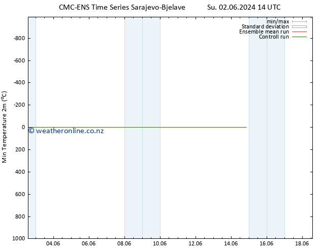 Temperature Low (2m) CMC TS Su 02.06.2024 14 UTC