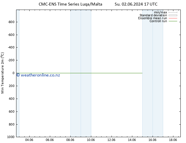 Temperature Low (2m) CMC TS Su 02.06.2024 17 UTC