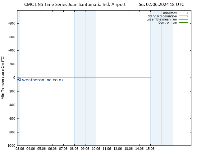 Temperature Low (2m) CMC TS Mo 10.06.2024 12 UTC