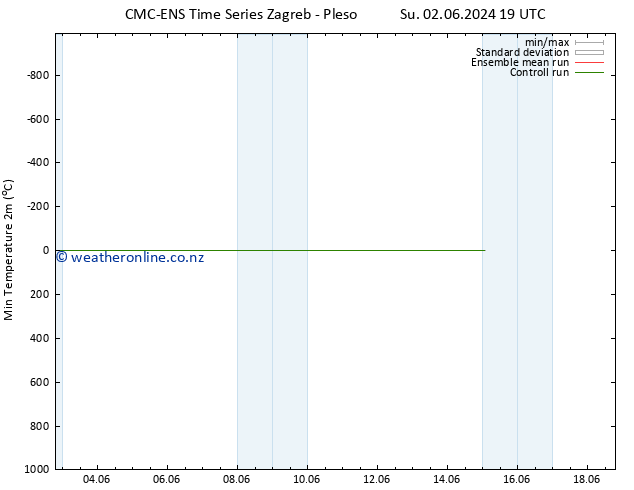 Temperature Low (2m) CMC TS Th 06.06.2024 07 UTC