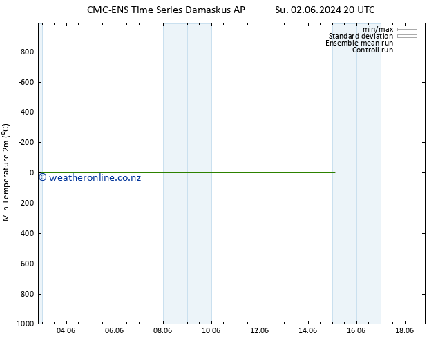 Temperature Low (2m) CMC TS Sa 08.06.2024 20 UTC