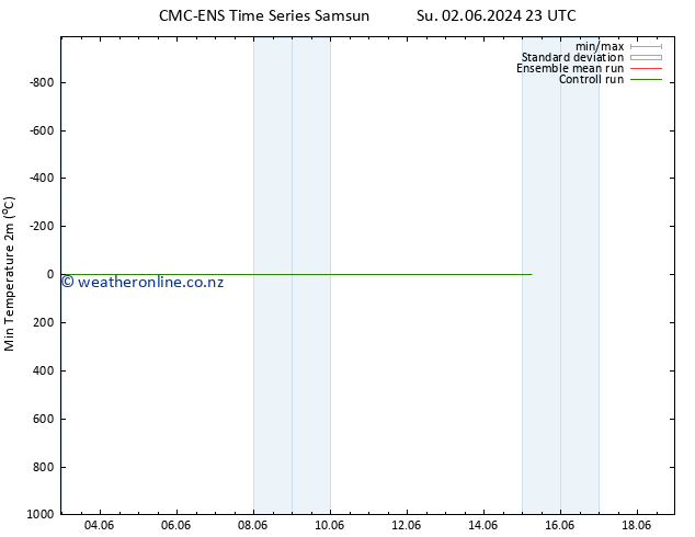 Temperature Low (2m) CMC TS Sa 08.06.2024 23 UTC
