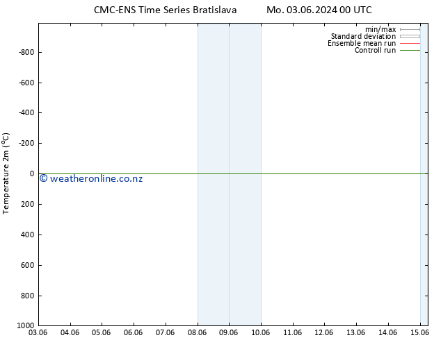 Temperature (2m) CMC TS Tu 04.06.2024 00 UTC