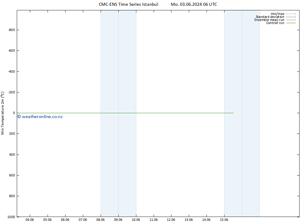 Temperature Low (2m) CMC TS Fr 07.06.2024 18 UTC