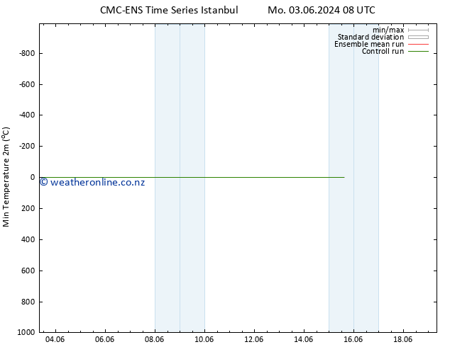 Temperature Low (2m) CMC TS Fr 07.06.2024 20 UTC