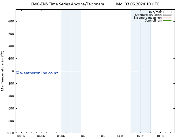 Temperature Low (2m) CMC TS Fr 14.06.2024 22 UTC