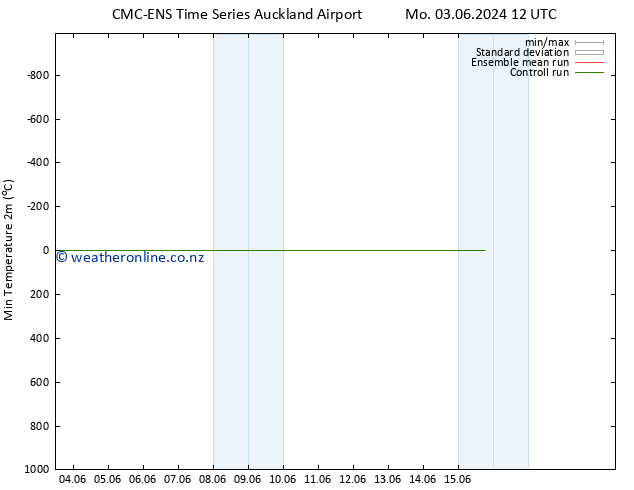Temperature Low (2m) CMC TS Sa 08.06.2024 12 UTC