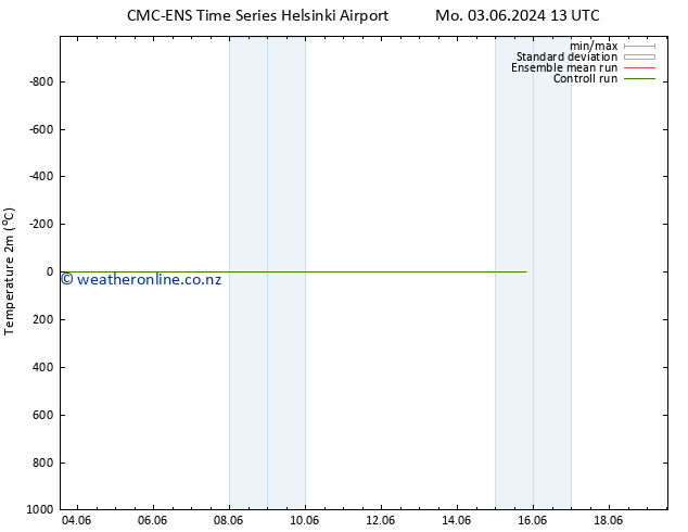 Temperature (2m) CMC TS Mo 03.06.2024 13 UTC