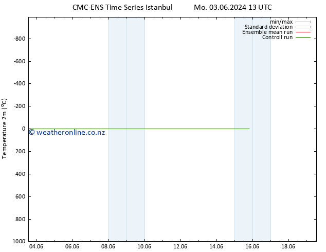 Temperature (2m) CMC TS Tu 11.06.2024 13 UTC