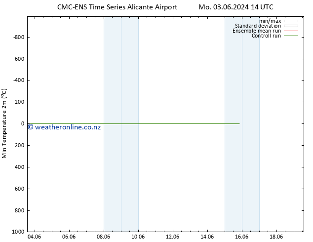 Temperature Low (2m) CMC TS Tu 04.06.2024 14 UTC