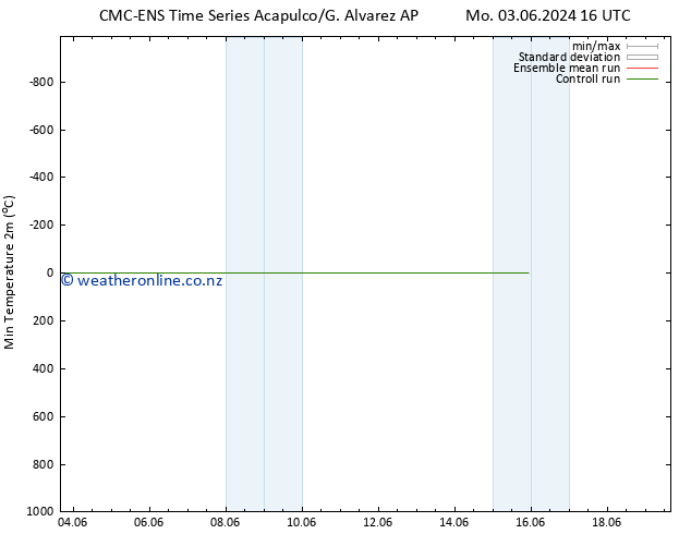 Temperature Low (2m) CMC TS Su 09.06.2024 04 UTC