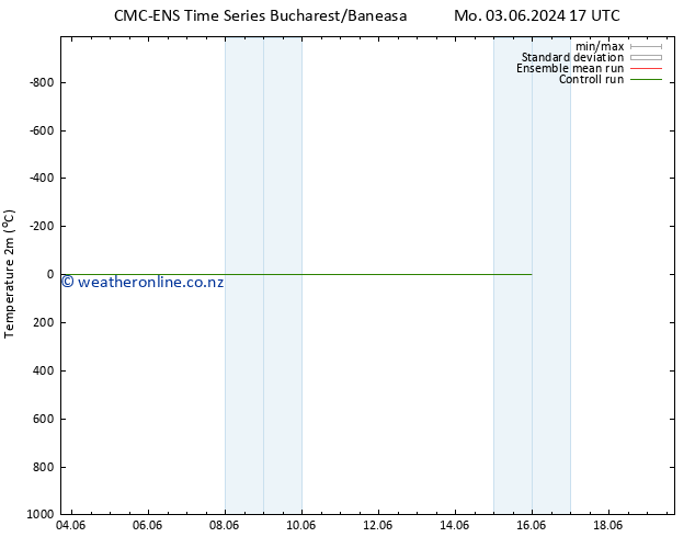 Temperature (2m) CMC TS Su 09.06.2024 17 UTC