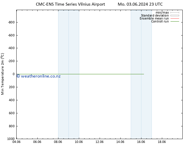 Temperature Low (2m) CMC TS Tu 04.06.2024 23 UTC