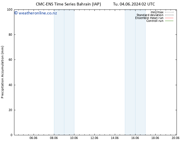Precipitation accum. CMC TS Sa 08.06.2024 08 UTC