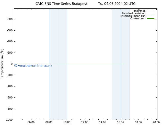 Temperature (2m) CMC TS We 05.06.2024 02 UTC