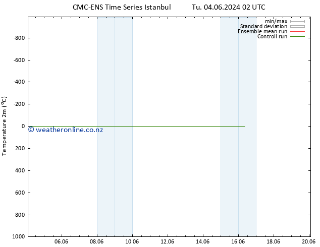 Temperature (2m) CMC TS Su 09.06.2024 14 UTC