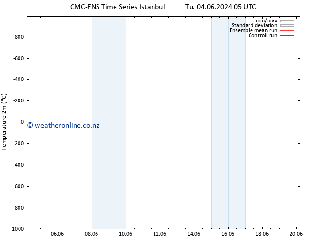 Temperature (2m) CMC TS We 05.06.2024 05 UTC