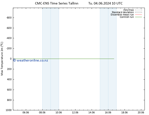 Temperature High (2m) CMC TS Tu 04.06.2024 22 UTC