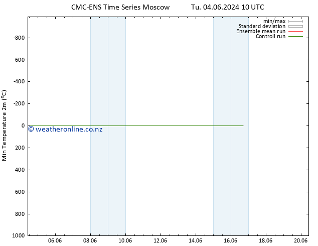 Temperature Low (2m) CMC TS Tu 04.06.2024 10 UTC
