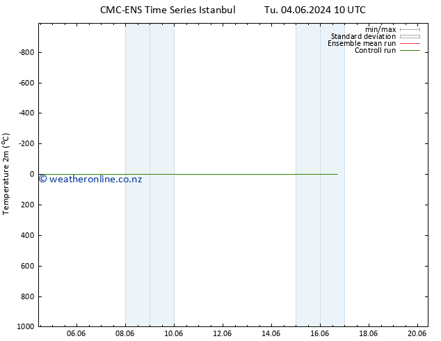 Temperature (2m) CMC TS Tu 04.06.2024 10 UTC