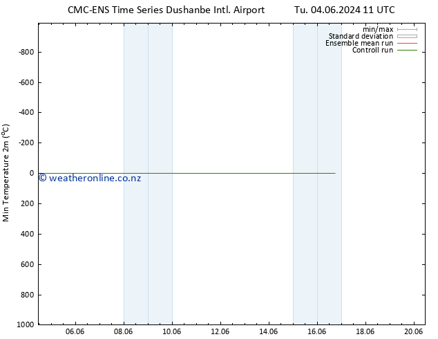 Temperature Low (2m) CMC TS Tu 04.06.2024 17 UTC
