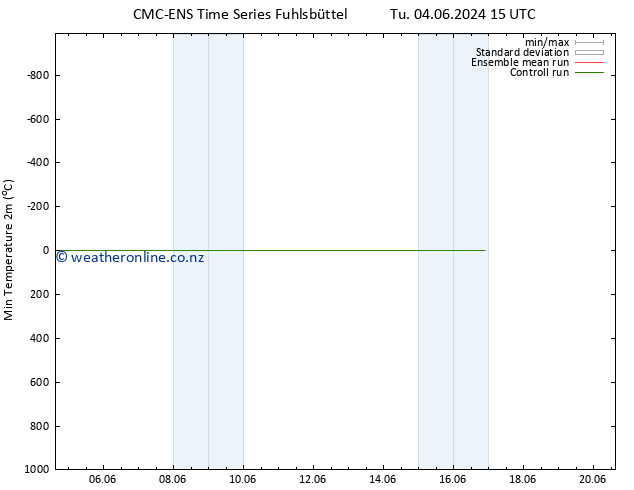 Temperature Low (2m) CMC TS Su 09.06.2024 21 UTC