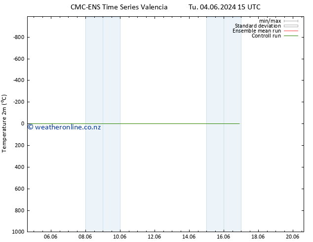 Temperature (2m) CMC TS We 05.06.2024 21 UTC