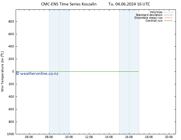 Temperature Low (2m) CMC TS Su 09.06.2024 22 UTC