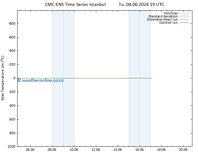 Temperature High (2m) CMC TS Th 06.06.2024 01 UTC