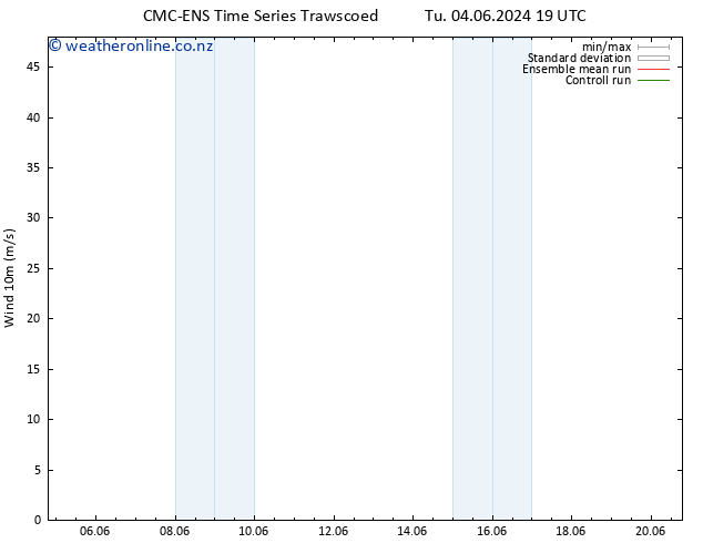 Surface wind CMC TS Tu 04.06.2024 19 UTC