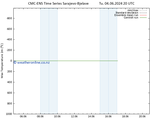 Temperature High (2m) CMC TS Tu 04.06.2024 20 UTC