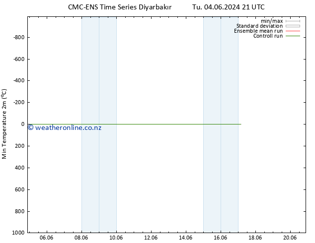 Temperature Low (2m) CMC TS Fr 14.06.2024 21 UTC