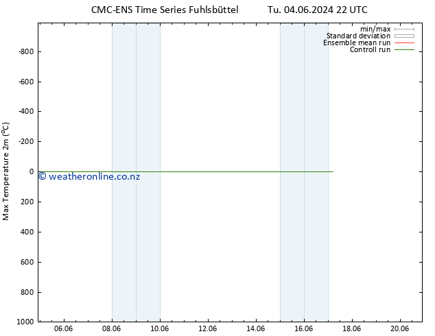 Temperature High (2m) CMC TS Th 06.06.2024 04 UTC