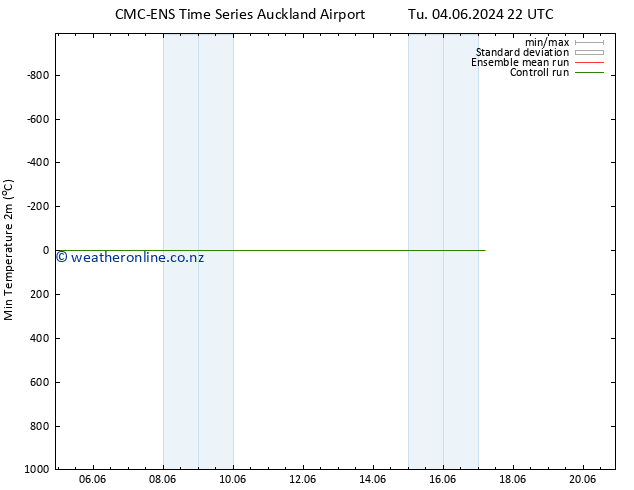 Temperature Low (2m) CMC TS Tu 11.06.2024 04 UTC