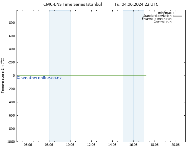 Temperature (2m) CMC TS We 05.06.2024 22 UTC