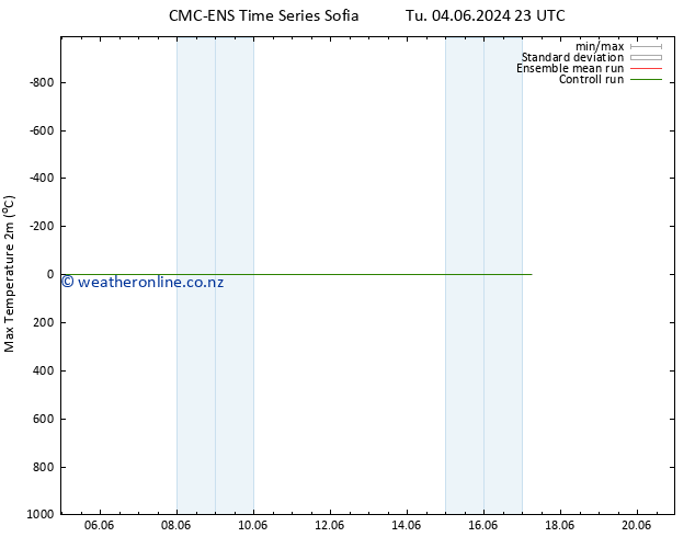 Temperature High (2m) CMC TS Tu 04.06.2024 23 UTC