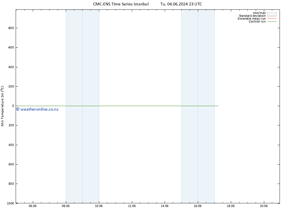 Temperature Low (2m) CMC TS Th 06.06.2024 05 UTC