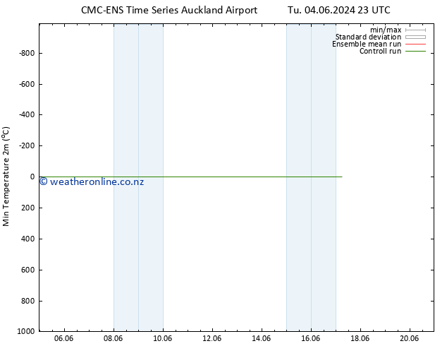 Temperature Low (2m) CMC TS Fr 14.06.2024 23 UTC