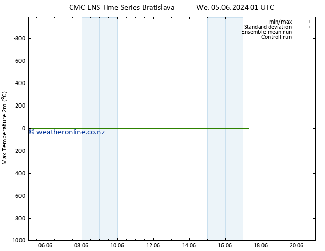 Temperature High (2m) CMC TS We 05.06.2024 07 UTC