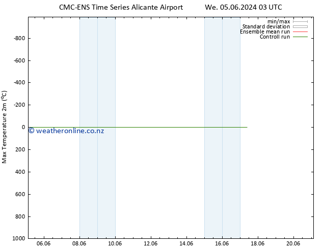 Temperature High (2m) CMC TS Th 06.06.2024 09 UTC