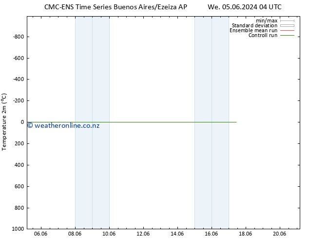 Temperature (2m) CMC TS We 05.06.2024 04 UTC