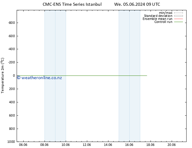 Temperature (2m) CMC TS We 12.06.2024 21 UTC