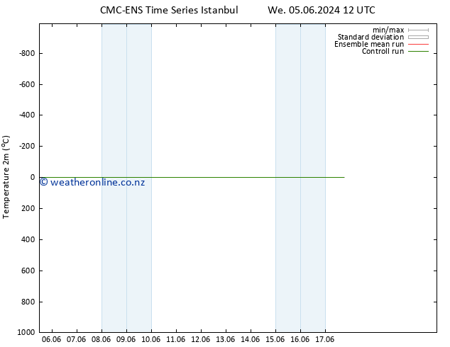 Temperature (2m) CMC TS We 05.06.2024 12 UTC