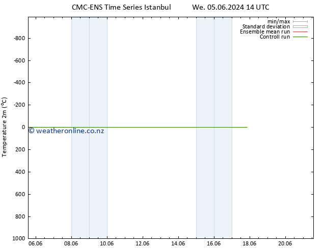 Temperature (2m) CMC TS Th 06.06.2024 14 UTC