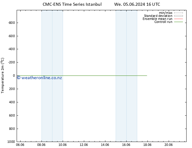 Temperature (2m) CMC TS We 05.06.2024 16 UTC