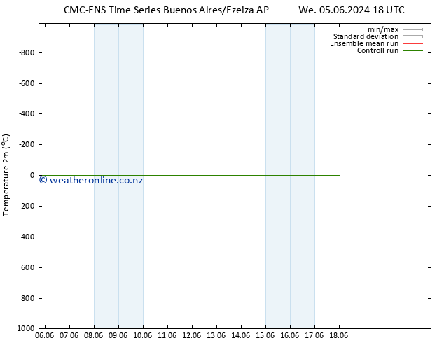Temperature (2m) CMC TS Tu 18.06.2024 00 UTC