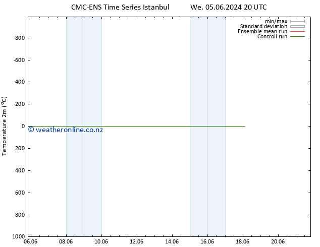 Temperature (2m) CMC TS Tu 18.06.2024 02 UTC